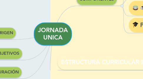 Mind Map: JORNADA UNICA