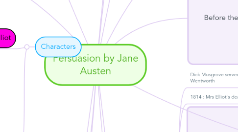 Mind Map: Persuasion by Jane Austen