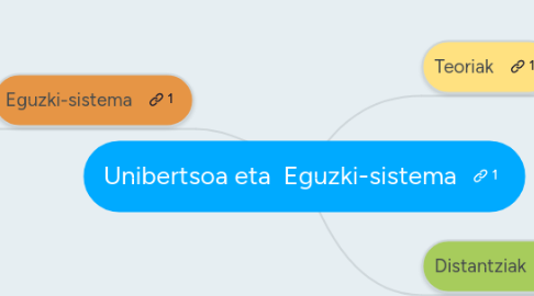 Mind Map: Unibertsoa eta Eguzki-sistema