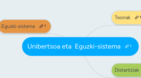 Mind Map: Unibertsoa eta  Eguzki-sistema