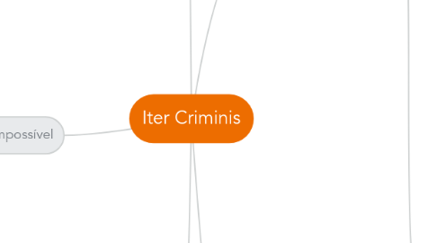 Mind Map: Iter Criminis