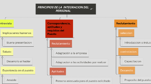 Mind Map: PRINCIPIOS DE LA INTEGRACION DEL PERSONAL