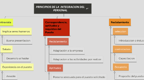 Mind Map: PRINCIPIOS DE LA  INTEGRACION DEL PERSONAL