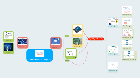 Mind Map: DSP for Internet of Things