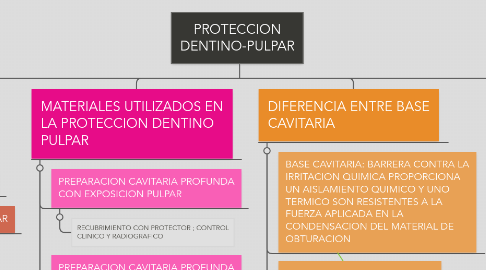 Mind Map: PROTECCION DENTINO-PULPAR