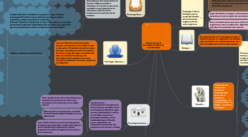 Mind Map: Nacimiento de la psicología científica en la modernidad