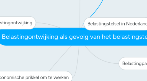 Mind Map: Belastingontwijking als gevolg van het belastingstelsel