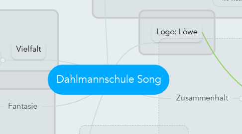 Mind Map: Dahlmannschule Song