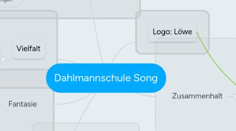 Mind Map: Dahlmannschule Song