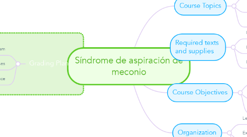 Mind Map: Síndrome de aspiración de meconio