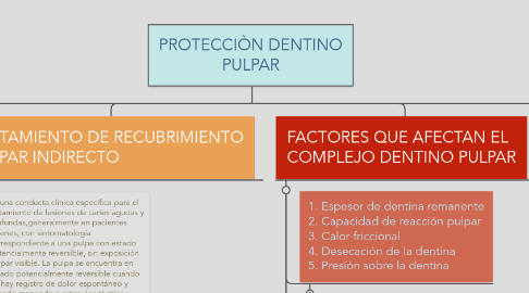 Mind Map: PROTECCIÒN DENTINO PULPAR