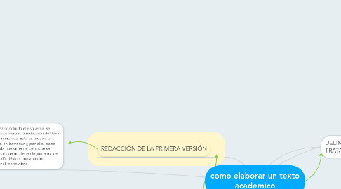 Mind Map: como elaborar un texto academico