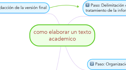 Mind Map: como elaborar un texto academico
