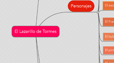 Mind Map: El Lazarillo de Tormes