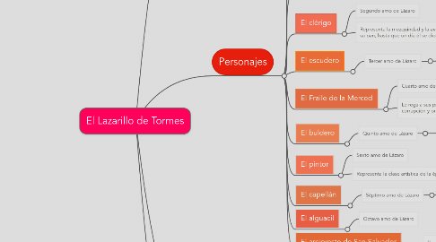 Mind Map: El Lazarillo de Tormes