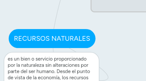 Mind Map: RECURSOS NATURALES