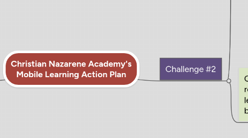 Mind Map: Christian Nazarene Academy's Mobile Learning Action Plan