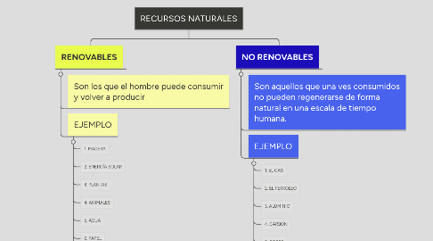 Mind Map: RECURSOS NATURALES