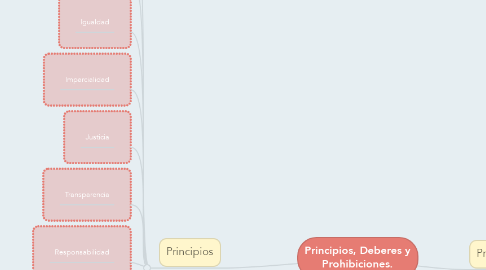 Mind Map: Principios, Deberes y Prohibiciones.