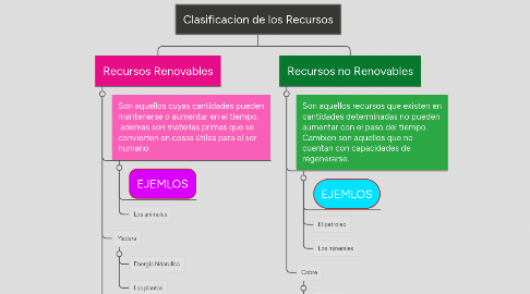 Mind Map: Clasificacion de los Recursos