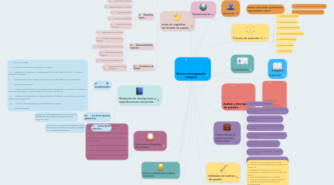 Mind Map: Proceso de Integración Personal