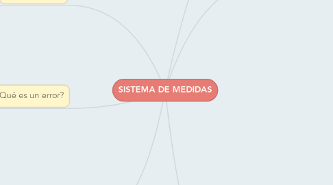 Mind Map: SISTEMA DE MEDIDAS