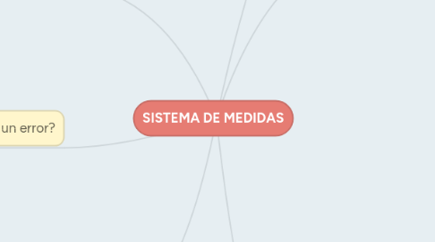 Mind Map: SISTEMA DE MEDIDAS