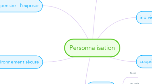 Mind Map: Personnalisation
