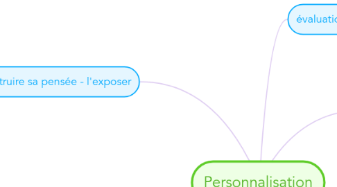 Mind Map: Personnalisation