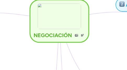 Mind Map: NEGOCIACIÓN