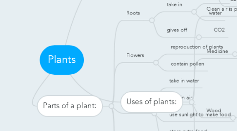 Mind Map: Plants