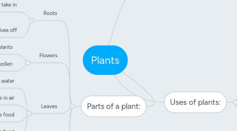 Mind Map: Plants