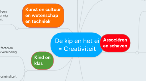 Mind Map: De kip en het ei = Creativiteit