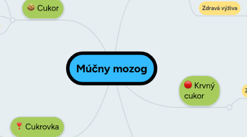 Mind Map: Múčny mozog