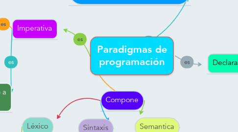 Mind Map: Paradigmas de programación