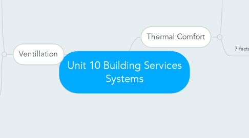 Mind Map: Unit 10 Building Services Systems