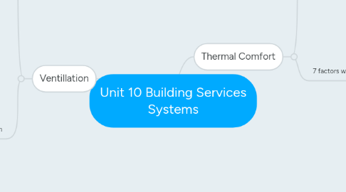 Mind Map: Unit 10 Building Services Systems