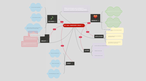 Mind Map: SIX CALL HANDLING SKILLS