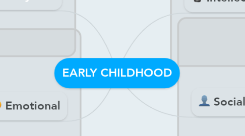 Mind Map: EARLY CHILDHOOD