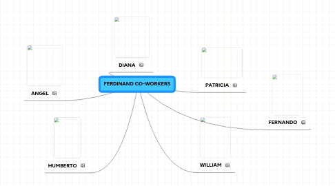 Mind Map: FERDINAND CO-WORKERS