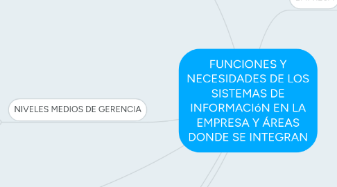 Mind Map: FUNCIONES Y NECESIDADES DE LOS SISTEMAS DE INFORMACIóN EN LA EMPRESA Y ÁREAS DONDE SE INTEGRAN