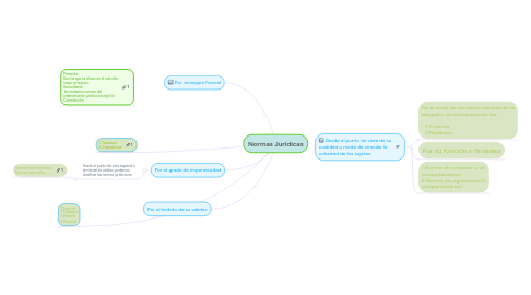 Mind Map: Normas Juridicas