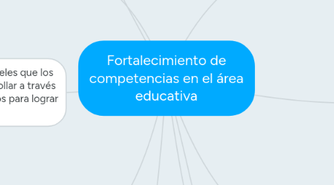 Mind Map: Fortalecimiento de competencias en el área educativa