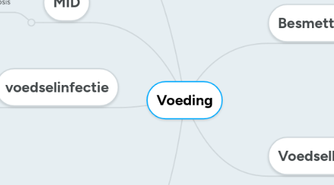 Mind Map: Voeding