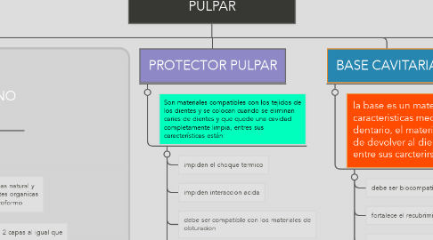 Mind Map: PROTECCION DENTINO PULPAR