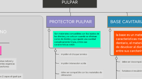 Mind Map: PROTECCION DENTINO PULPAR