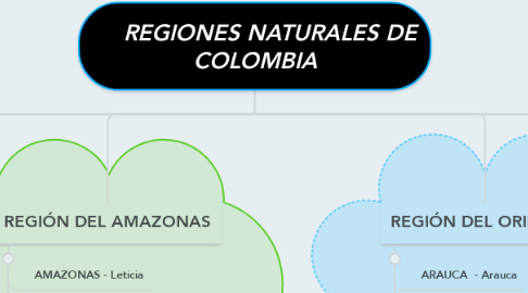Mind Map: REGIONES NATURALES DE COLOMBIA