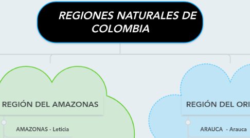 Mind Map: REGIONES NATURALES DE COLOMBIA