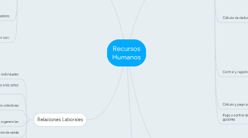 Mind Map: Recursos Humanos