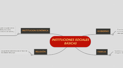 Mind Map: INSTITUCIONES SOCIALES BÁSICAS